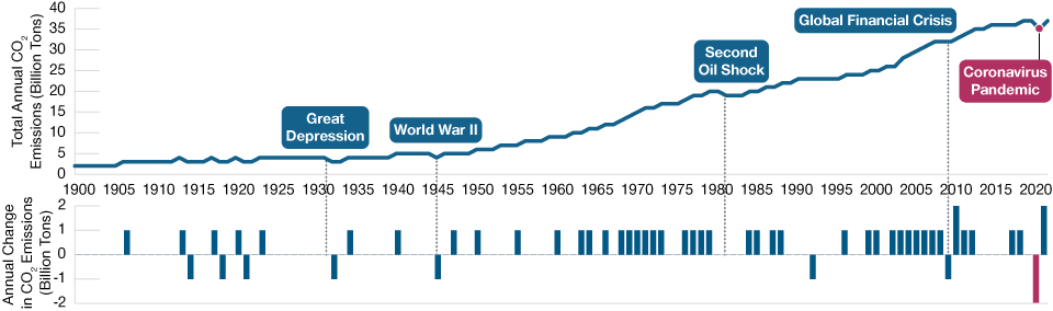 Line chart showing the rise in CO2 emissions since 1900, illustrating the sharp spike in emissions since the World War II.