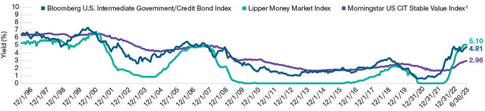 A line chart showing that, despite the current challenging period, stable value has offered attractive yields compared with money market fund and U.S. intermediate government credit indices through multiple interest rate environments.