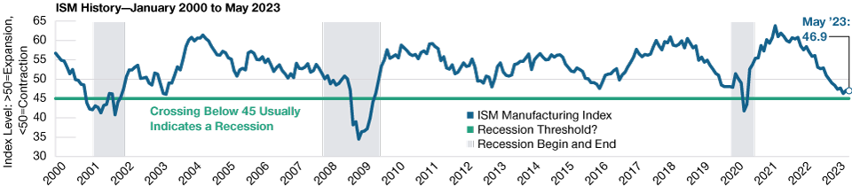 Chart shows how U.S. economic growth is rapidly fading, with the ISM Manufacturing Index line showing it going down to 46.9. When the line crosses 45 that usually indicates a recession.