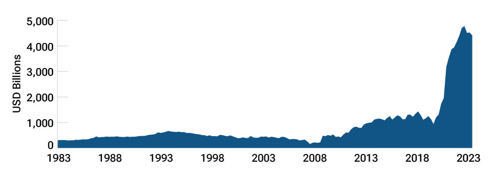 Area chart of cash and depository holdings of U.S. households, showing the rapid rise in those holdings as a result of pandemic stimulus programs.