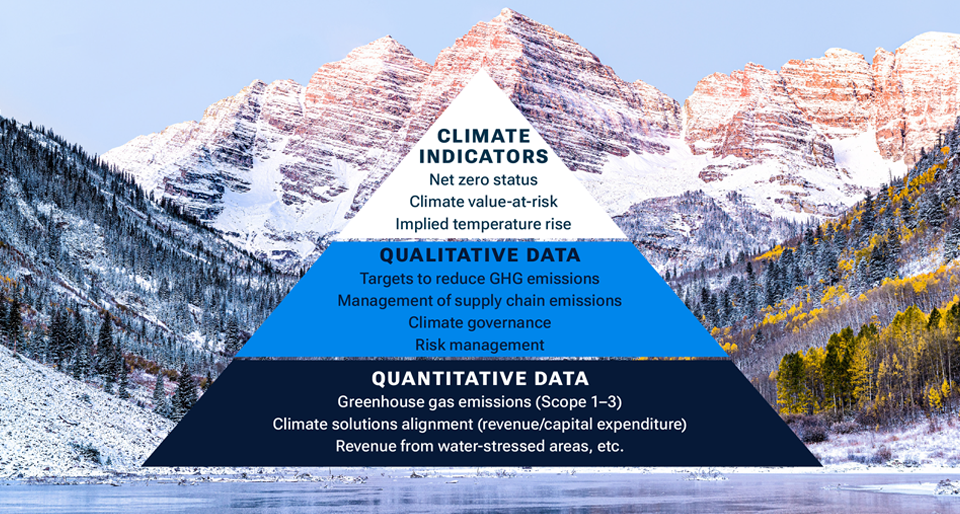 Chart 1 shows a range of climate-related qualitative and quantitative data points that help build a picture of the greenhouse gas emissions footprint of an issuer.