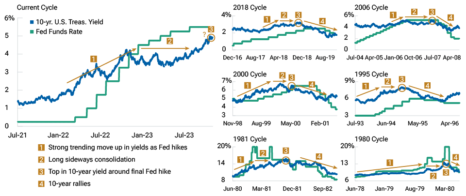 Line graphs of U.S. Treasury yields in six historical Fed rate hiking cycles and the current cycle show the four phases of Treasury yield moves.