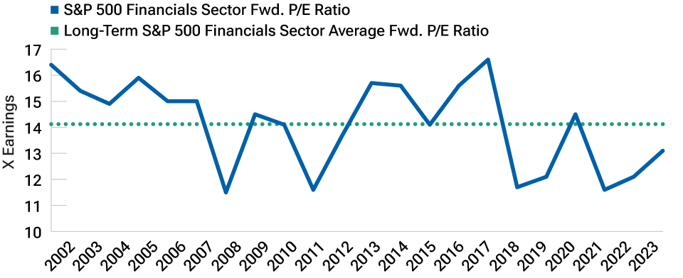 Line chart showing the current valuation of the U.S. financials sector, which is below the sector's long-term average valuation.