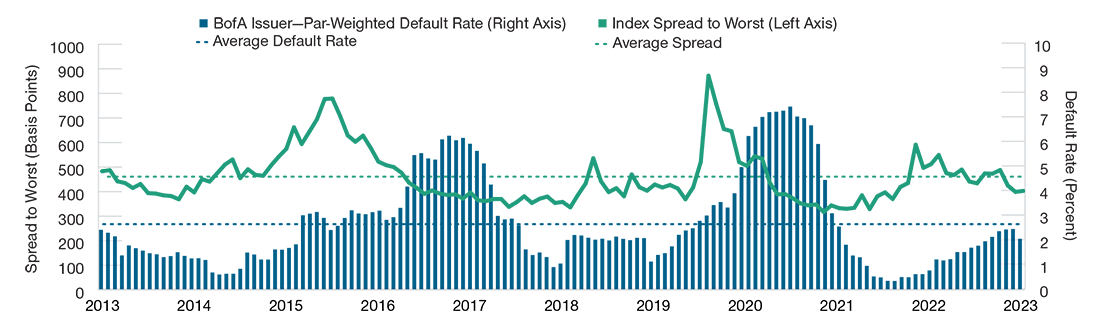 A bar chart of annual high yield bond default rates overlayed with a line chart of spread-to-worst levels.