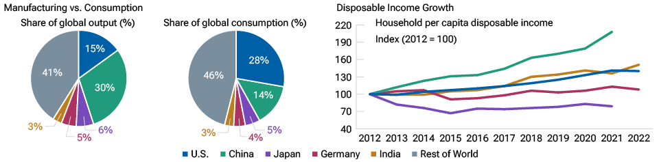 The two pie charts show that China's share of global consumption is much smaller than its share of global output. The line chart shows that China has much stronger trend growth in household per capita disposable income since 2012.