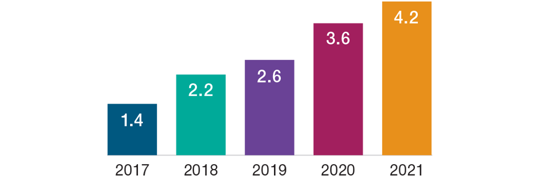 Bar chart showing improvement over the five fiscal years to the end of 2021 in companies’ disclosure practices aligning with the Taskforce on Nature-Related Financial Disclosures framework.