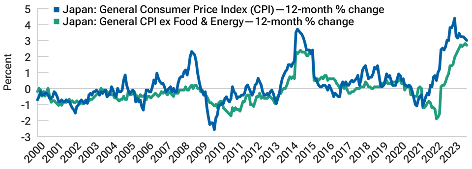 Line chart showing year-on-year Japanese headline inflation and core inflation (ex food and fuel), from 2000–2023 (end September). Highlights the steep rise in Japanese inflation over the past two years.