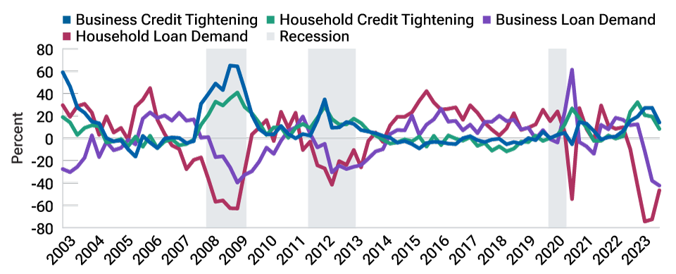 Line chart showing that recessions often follow a tightening in household and business credit conditions.