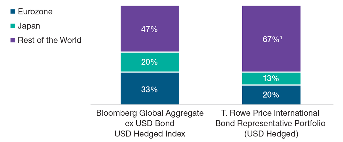 Column chart, where the segments in the columns show the regional composition of the T. Rowe Price International Bond Representative Portfolio and the Bloomberg Global Aggregate ex-U.S. USD Bond USD Hedged Index.
