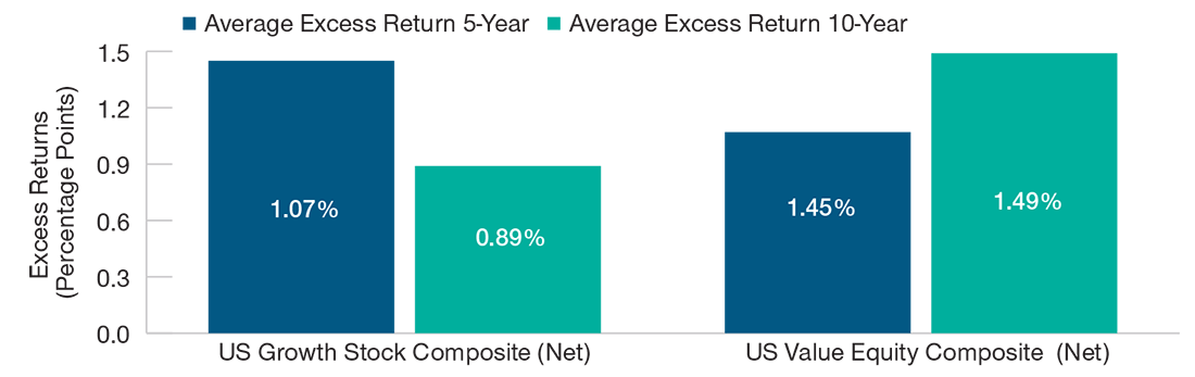 Column chart, where the two left-hand columns show average excess 5- and 10-year returns for the  T. Rowe Price US Growth Stock Composite (Net) and the two right-hand columns show the same returns for the T. Rowe Price US Value Equity Composite (Net).