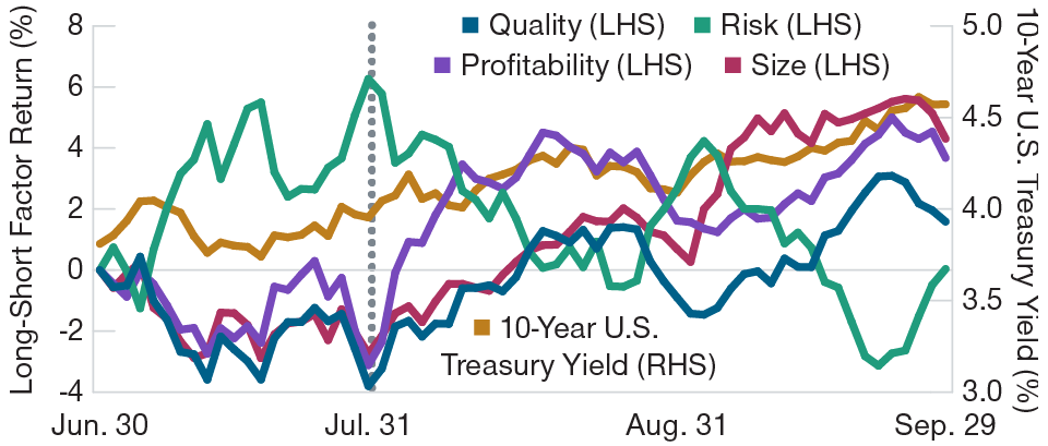 Line graph showing the relationship between the performance of certain factors in the Russell 1000 Index and the movement of the 10-year U.S. Treasury note yield during the three-month period ended September 29, 2023.