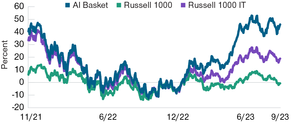 Line graph comparing the performance of a proprietary T. Rowe Price basket of artificial intelligence (AI) stocks with the Russell 1000 Index and the information technology (IT) sector in the Russell 1000 Index.