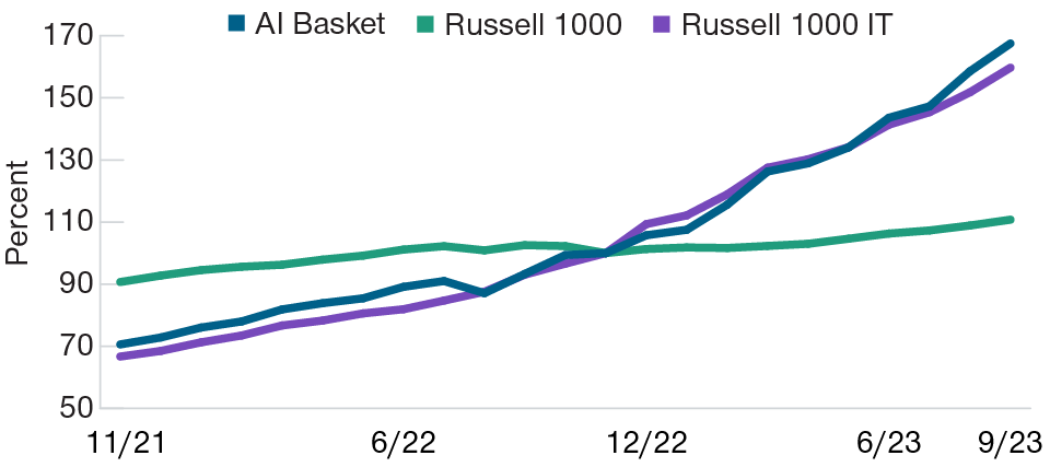 Line graph reflecting how earnings per share revisions have affected a proprietary T. Rowe Price basket of artificial intelligence (AI) stocks, the Russell 1000 Index, and the information technology (IT) sector in the Russell 1000 Index.