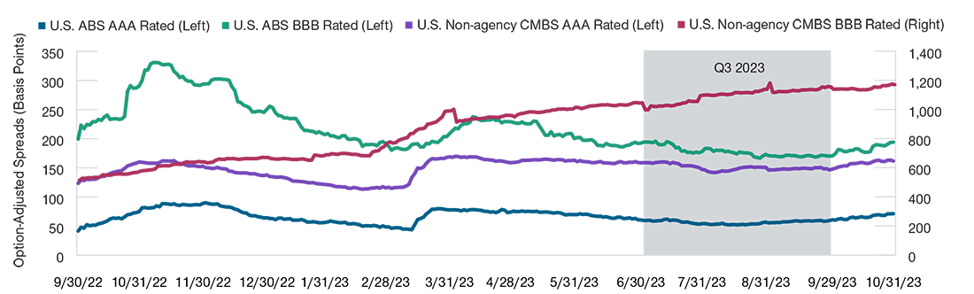 Line chart showing securitized credit spreads mostly tightened in third quarter 2023 except for lower-quality commercial mortgage-backed securities.