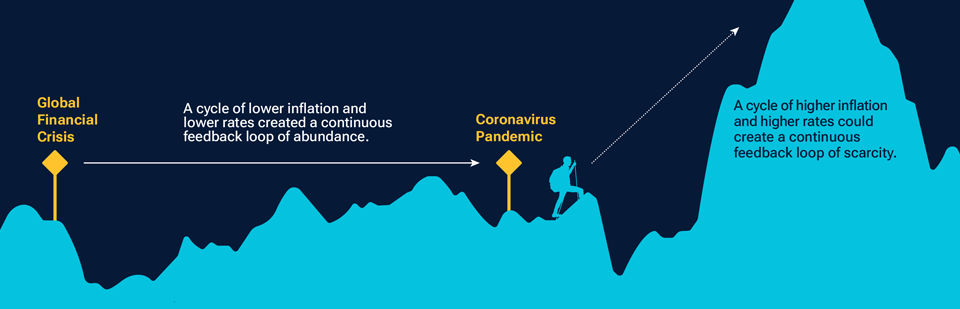 Graphic showing the journey from the global financial crisis through to the coronavirus pandemic and beyond.