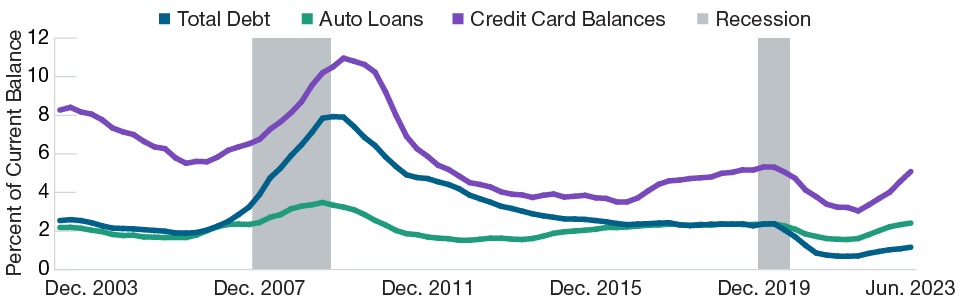 Line graphs of the percentage of balances on auto loans, credit cards, and total debt that have become delinquent where an uptick is shown.