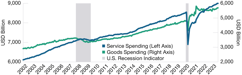 Line chart showing that U.S. spending on goods surged ahead of spending on services in the wake of the COVID 19 pandemic.