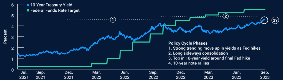 Line chart where one line shows the yield on the 10-year Treasury note and the other shows the federal funds rate target. Dotted lines show policy cycle phases. 
