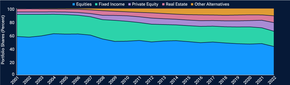 Area chart of average U.S. state and local defined benefit plan allocations from 2001 through 2022, where each area represents an asset class or sector.