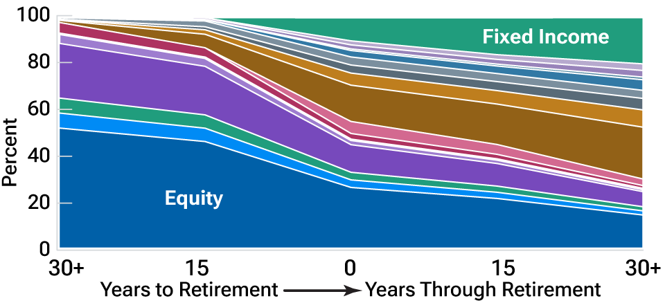 A colored graphic representation of Diversification 1.0, 2.0, and 3.0 that outlines the evolution of equity and fixed income allocations in multi-asset portfolios.