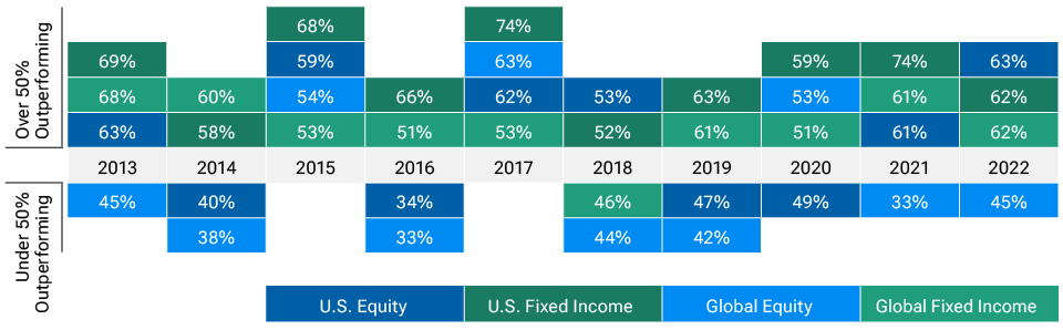 A stacked bar chart showing the performance of actively managed equity and fixed income products, grouped and color-coded according to asset class relative to their universe benchmarks.