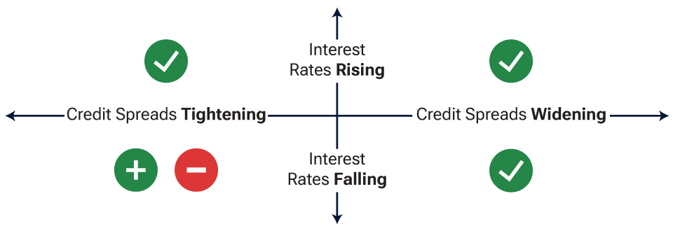 A four-quadrant illustrative chart that displays expected performance for Dynamic Credit in different credit spread and interest rate environments.
