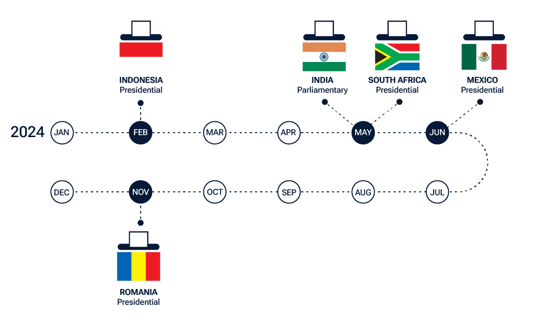 This is a timeline showing the key elections taking place over the course of this year in emerging market countries. This includes Indonesia in February, India and South Africa in May, Mexico in June, and Romania in November.
