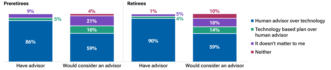 Stacked bar chart showing that 40% of our survey respondents stated that they are willing to use an advisor and are also open to using digital tools.