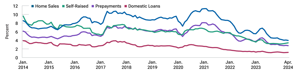 Line chart showing a downtrend in developers’ funding from various sources, including home sales and domestic loans.