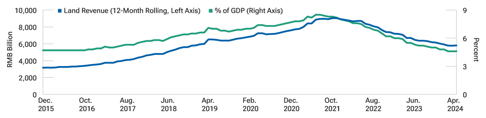 Line chart showing a drop in local governments’ land revenue since it last peaked around 2021, measured in billions of renminbi and as a percentage of gross domestic product.