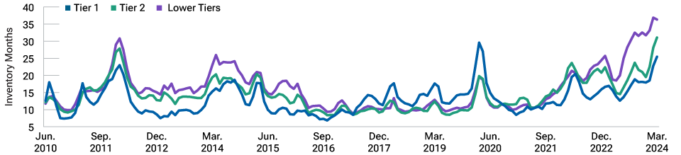 Line chart showing an uptrend in housing inventory months across tier-one, tier-two, and lower-tier cities in the past two years, with the figure being highest in the lower-tier cities.