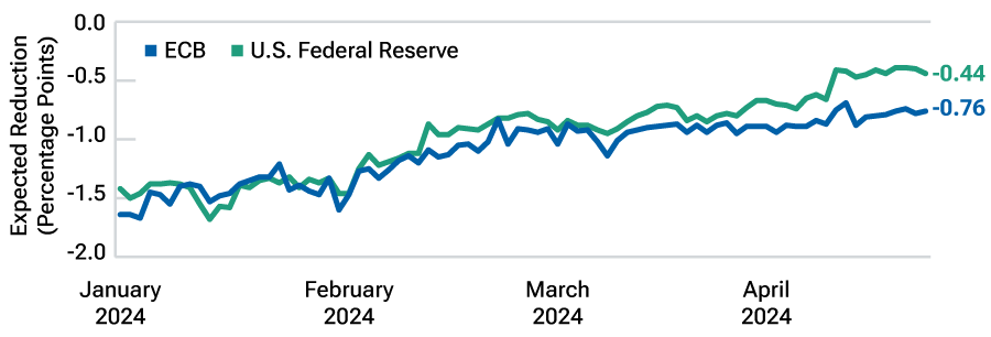 Line chart of futures market expectations for the U.S. Federal Reserve and the European Central Bank, showing that expected rate cuts in 2024 have declined more for the Fed than for the ECB since the start of the year.