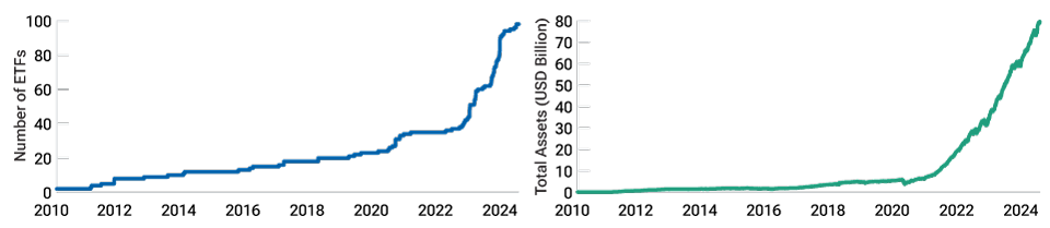 Growth in option-selling ETFs Line charts showing the significant growth in call-overwriting ETFs in recent years—both in number and total assets—leading to a lower level of VIX pricing.