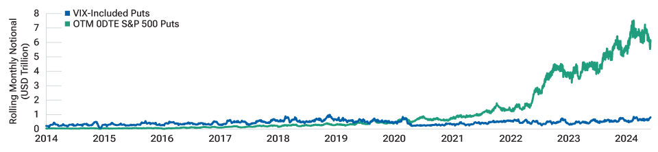 The rise of zero days to expiration (0DTE) options is impacting VIX pricing Line chart showing the rise of zero days to expiration (0DTE) options in recent years, as a preferred hedging method. This has decreased the demand for OTM puts included in the VIX calculation—which have historically contributed significantly to the VIX price.