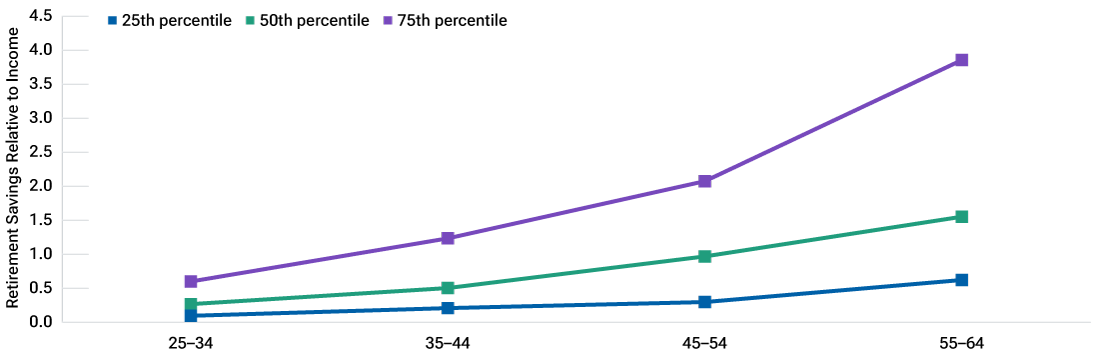 Line graph showing a dispersion in the level of savings across various age groups regardless of income. Line graph showing a dispersion in the level of savings across various age groups regardless of income.