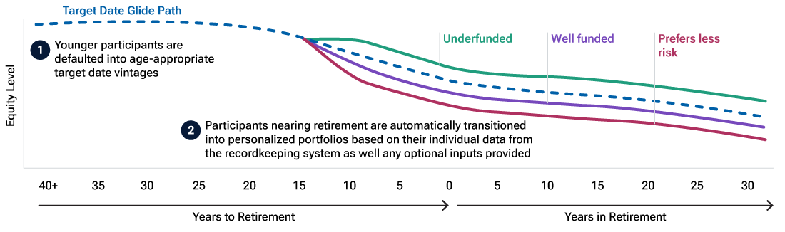 Image showing the transition from a target date glide path into a personalized solution based on individual circumstances. Image showing the transition from a target date glide path into a personalized solution based on individual circumstances.