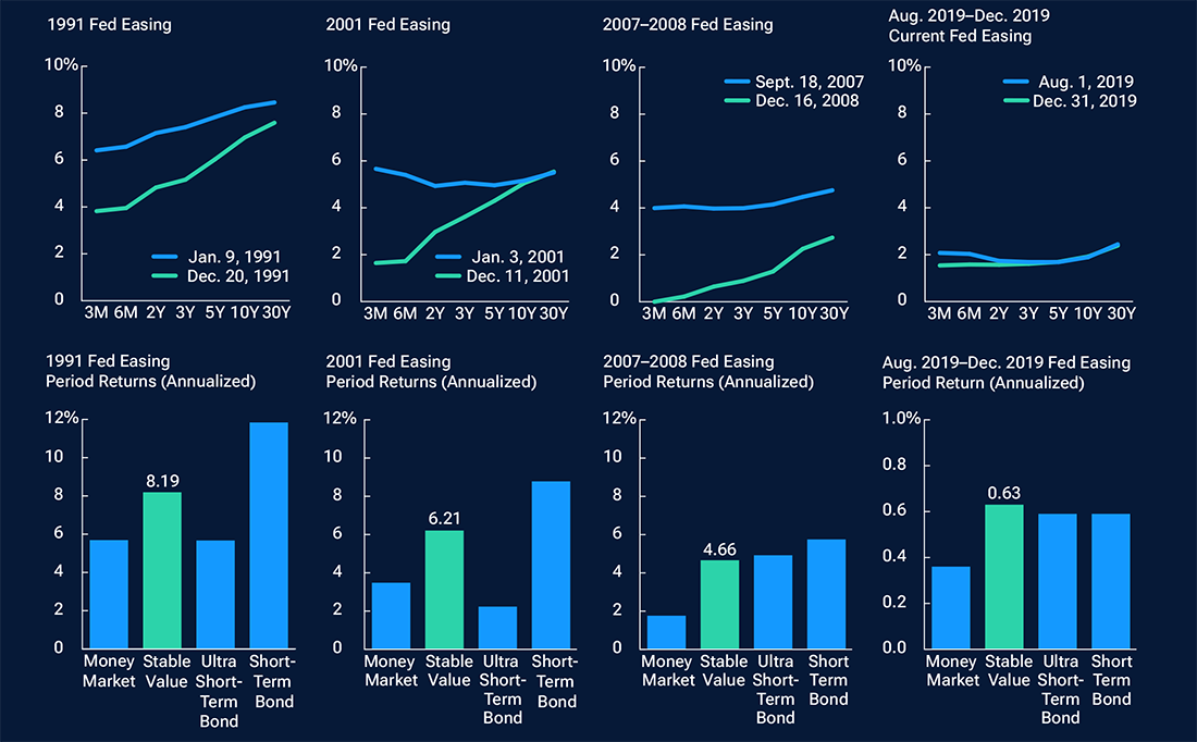 Line and bar charts showing the yield curve changes and performance comparisons among low duration indices during the past four easing cycles.