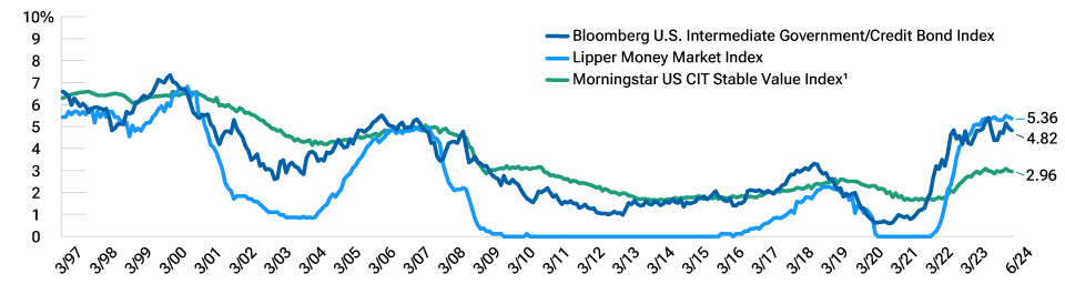 Line chart showing the historical yields for money market, stable value, and intermediate government/credit bond indices.
