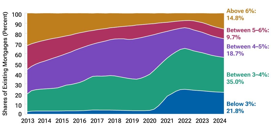 Area chart showing that a majority of existing home mortgages still have interest rates below 4%.