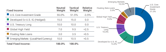 Tactical Allocation Weights: Fixed Income