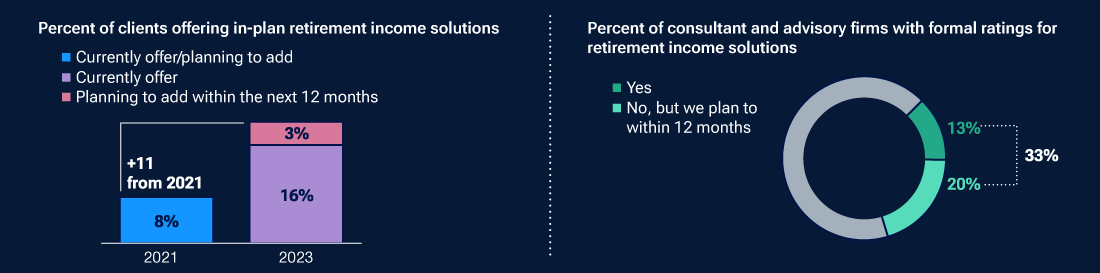 Bar chart showing that the number of plans that currently offer or are planning to offer retirement income solutions in the next 12 months has more than doubled from 2021 to 2023. Pie chart showing that one-third of consultants and advisors are or are planning to produce formal ratings for retirement income strategies within the next 12 months.