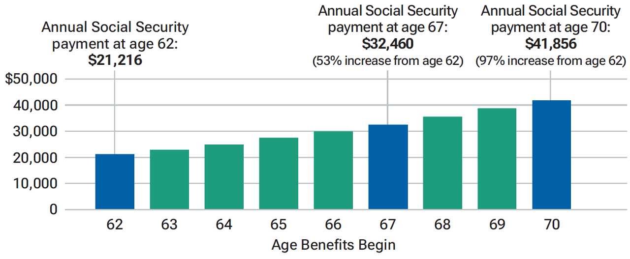 Bar chart shows how each year you delay claiming your benefits translates into a permanent increase in your benefit amount.