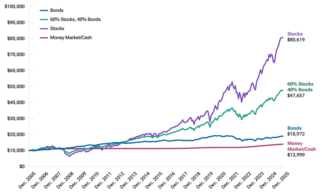 Line chart shows stocks and a 60/40 portfolio outpacing bonds and cash over the long term.