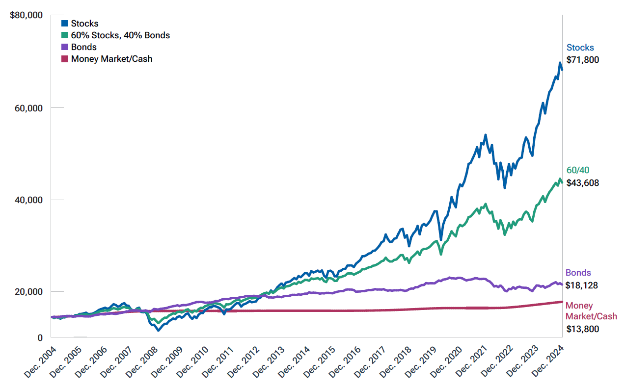 Graph shows that, historically, the long-term returns on stock investments have higher potential than bonds and money markets.