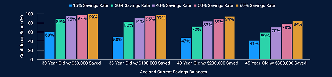 Bar chart show that in order to retire at age 55 with an annual spending goal of $50,000, the earlier you increase your savings rate, the less aggressive it needs to be.