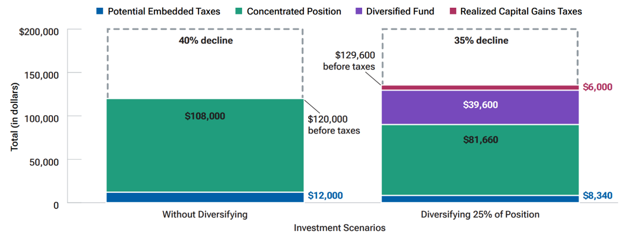 Bar chart: diversifying 25% of a $200,000 concentrated position yields $129,600 before taxes after a sharp decline, versus $120,000 without diversification.