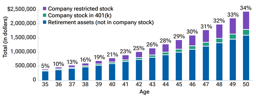 Stacked bar chart: employee’s company stock concentration reaches 10% of portfolio by end of year two due to stock grants and employer match.