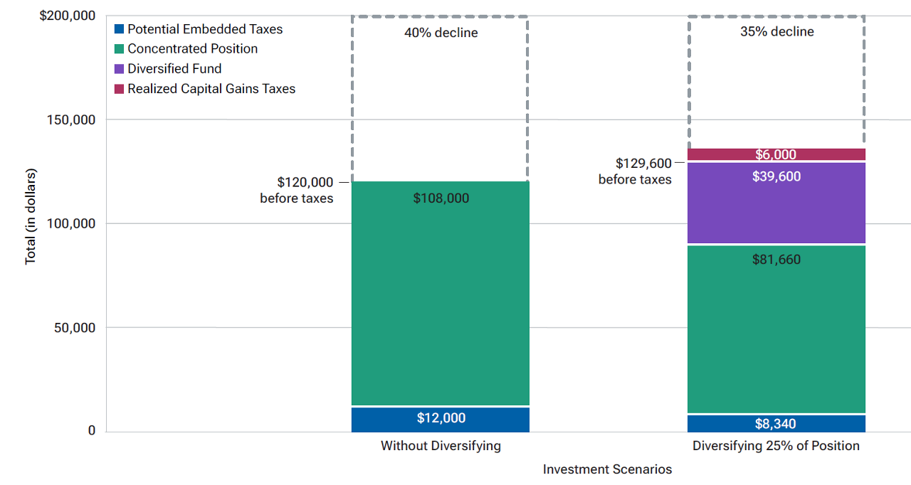 Bar charts represent two hypothetical declines in a portfolio showing that a diversified position carries less risk
