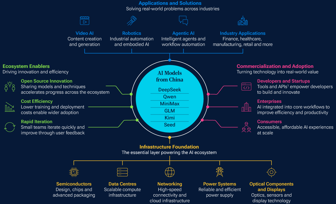 Radial diagram showing how China’s AI ecosystem connects infrastructure, foundation models, applications and end user industries.