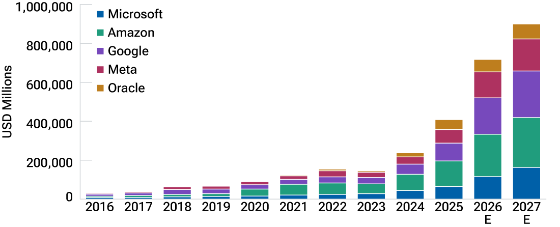 This bar chart illustrates how capex spending among AI hyperscalers continues to surge.